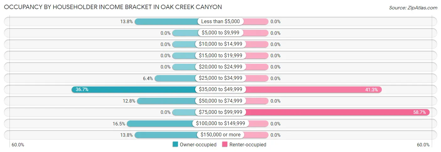 Occupancy by Householder Income Bracket in Oak Creek Canyon