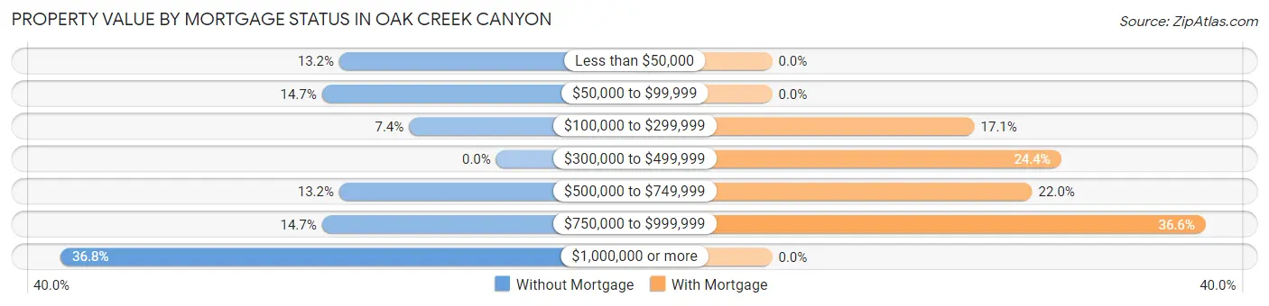 Property Value by Mortgage Status in Oak Creek Canyon