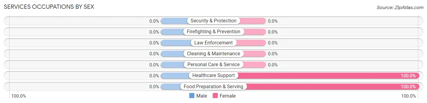 Services Occupations by Sex in Oak Creek Canyon