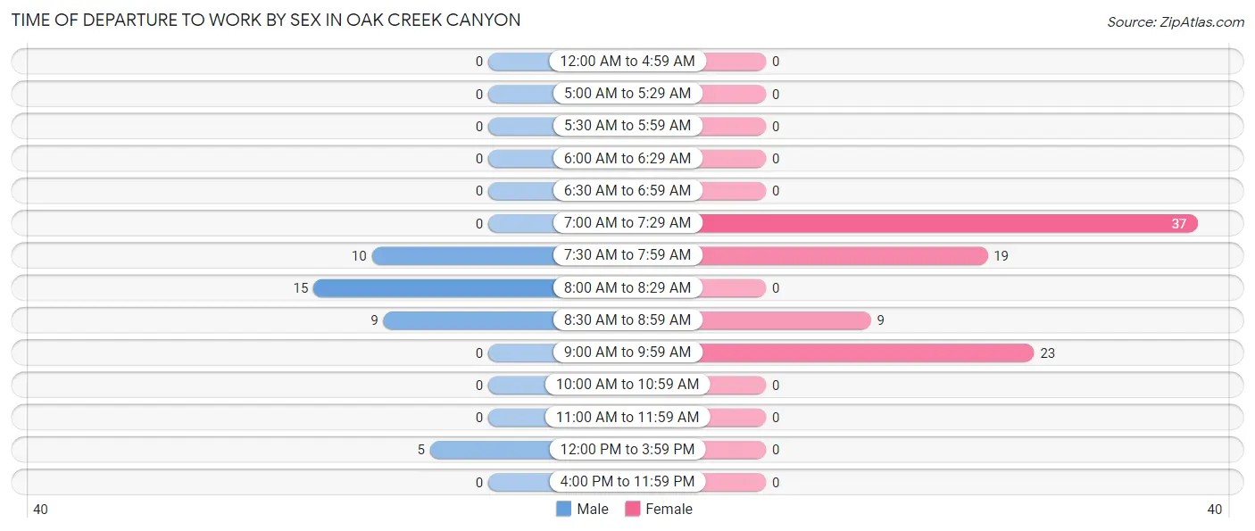 Time of Departure to Work by Sex in Oak Creek Canyon