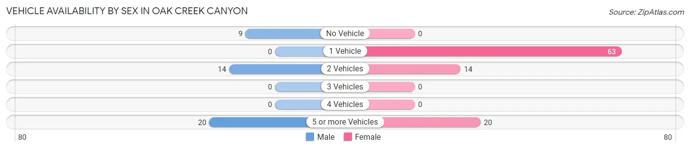 Vehicle Availability by Sex in Oak Creek Canyon