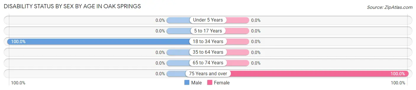 Disability Status by Sex by Age in Oak Springs