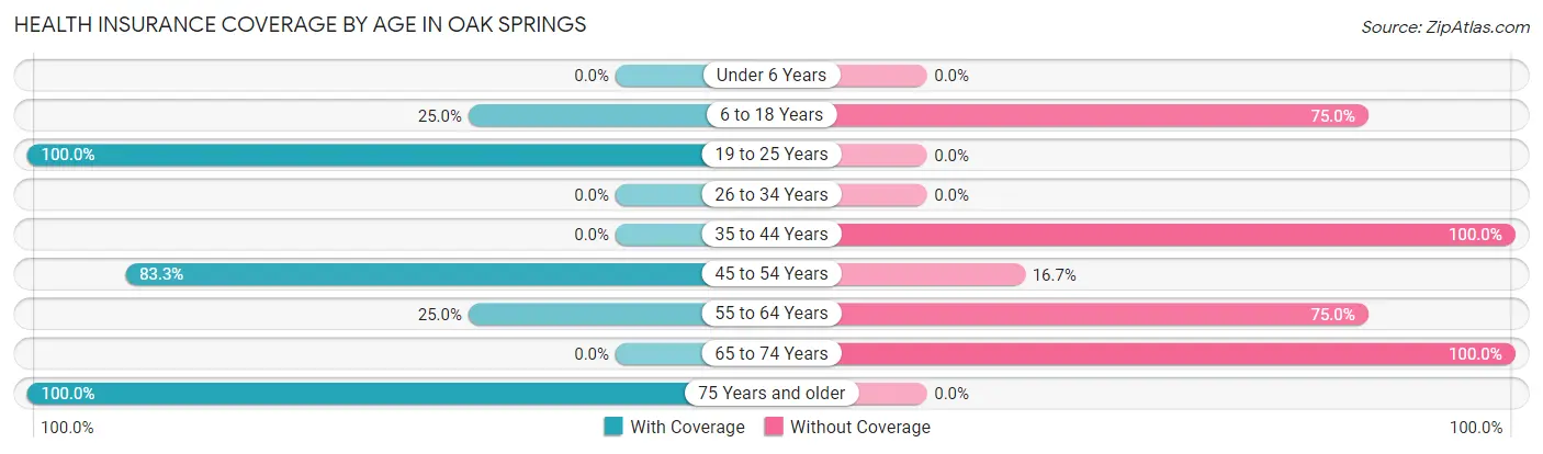 Health Insurance Coverage by Age in Oak Springs
