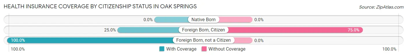 Health Insurance Coverage by Citizenship Status in Oak Springs