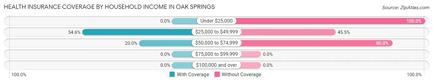 Health Insurance Coverage by Household Income in Oak Springs