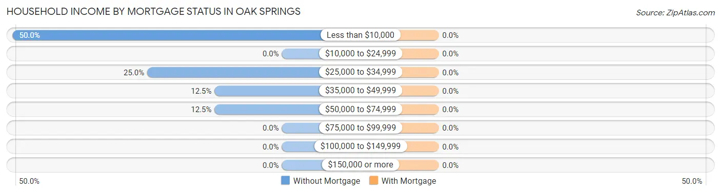 Household Income by Mortgage Status in Oak Springs