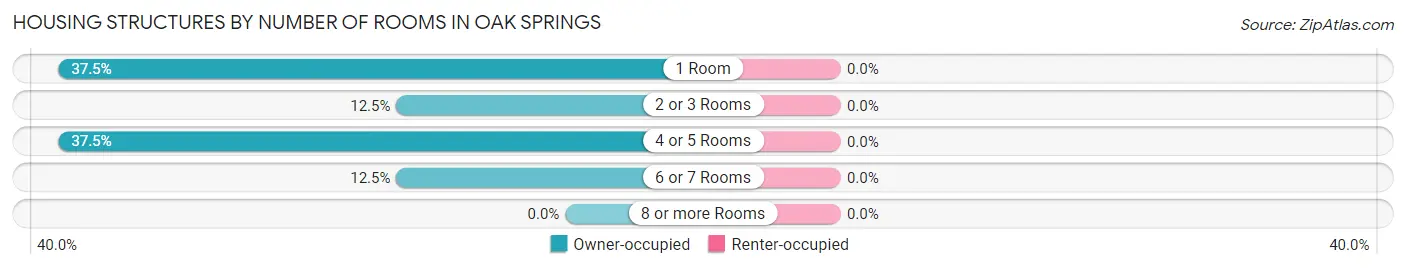Housing Structures by Number of Rooms in Oak Springs