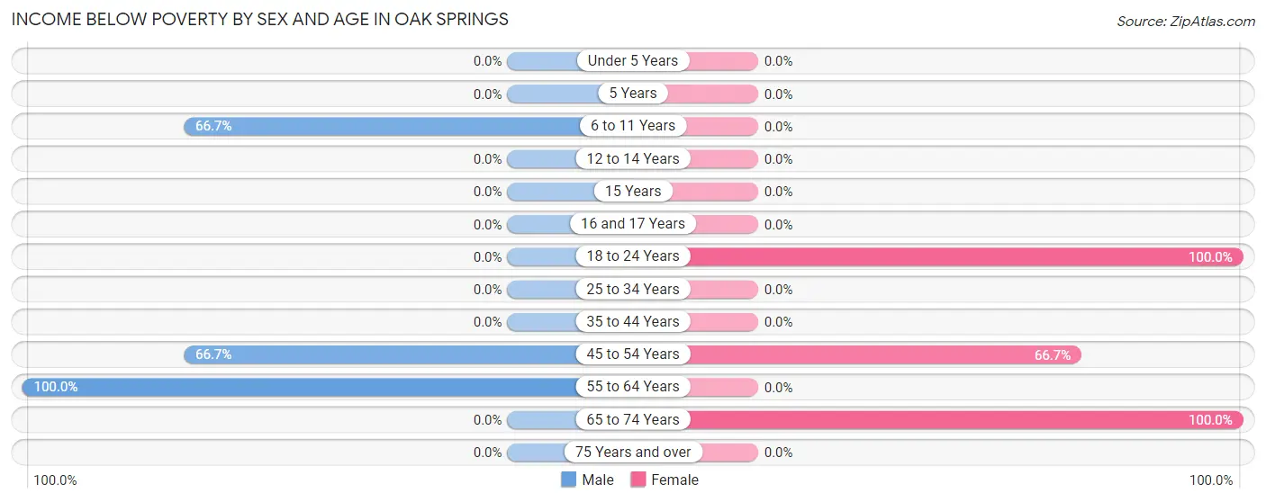 Income Below Poverty by Sex and Age in Oak Springs