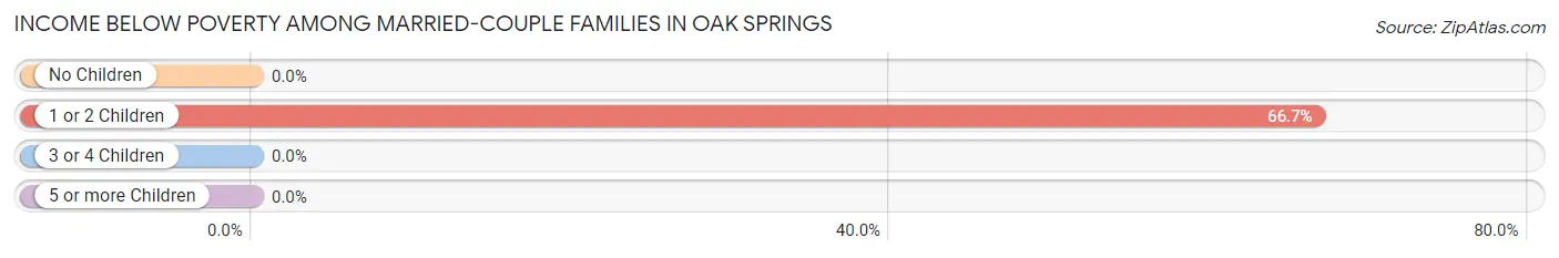 Income Below Poverty Among Married-Couple Families in Oak Springs