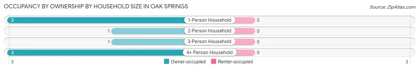 Occupancy by Ownership by Household Size in Oak Springs