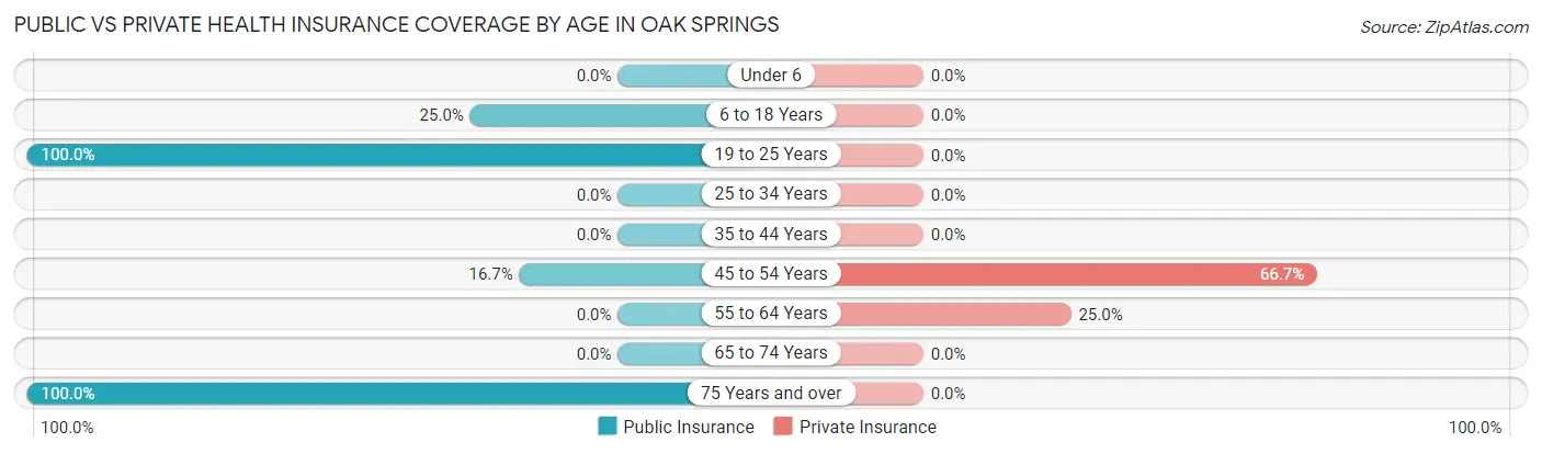 Public vs Private Health Insurance Coverage by Age in Oak Springs