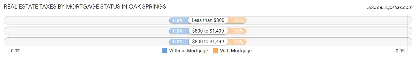 Real Estate Taxes by Mortgage Status in Oak Springs