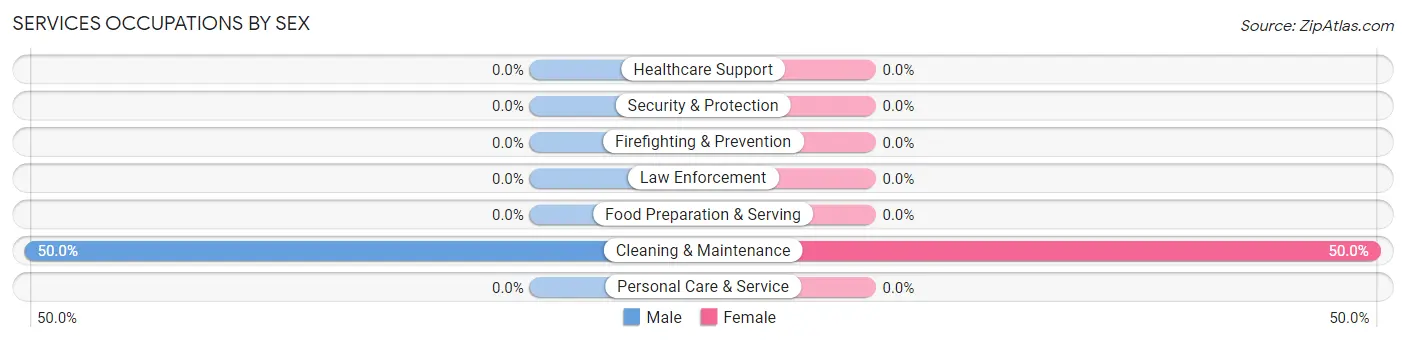 Services Occupations by Sex in Oak Springs