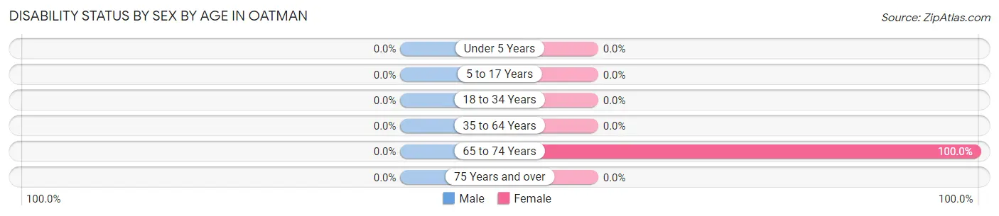 Disability Status by Sex by Age in Oatman