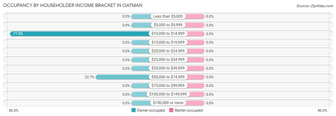 Occupancy by Householder Income Bracket in Oatman