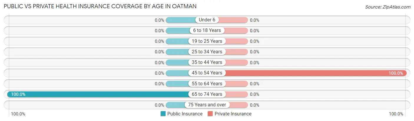 Public vs Private Health Insurance Coverage by Age in Oatman
