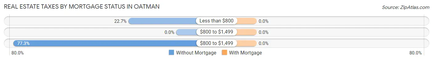 Real Estate Taxes by Mortgage Status in Oatman