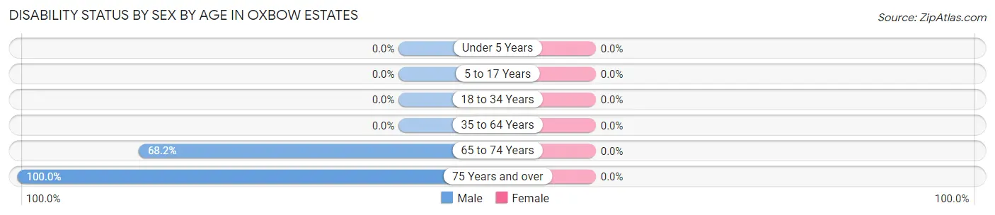 Disability Status by Sex by Age in Oxbow Estates