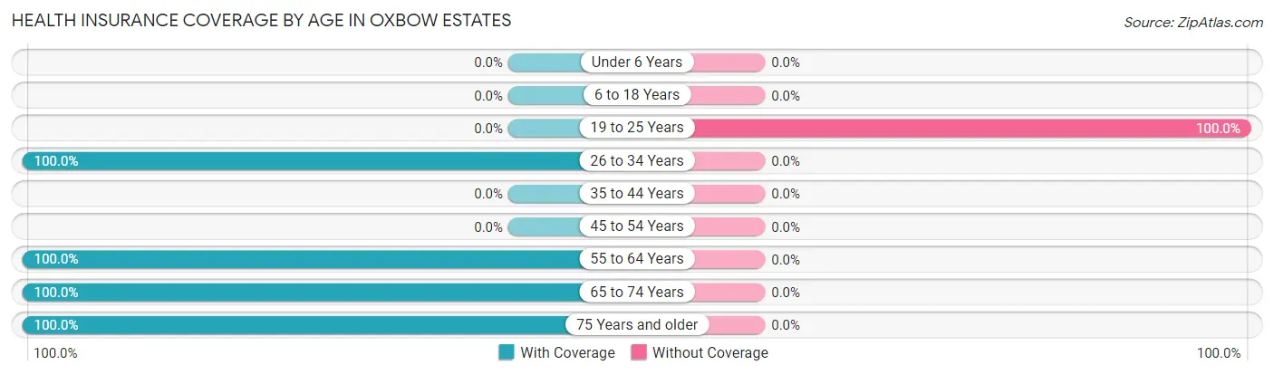 Health Insurance Coverage by Age in Oxbow Estates