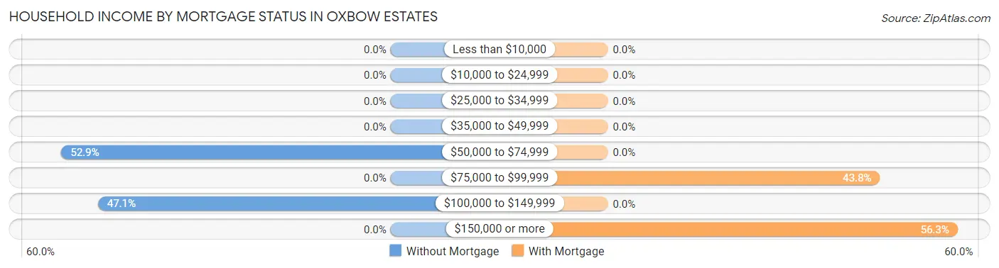 Household Income by Mortgage Status in Oxbow Estates