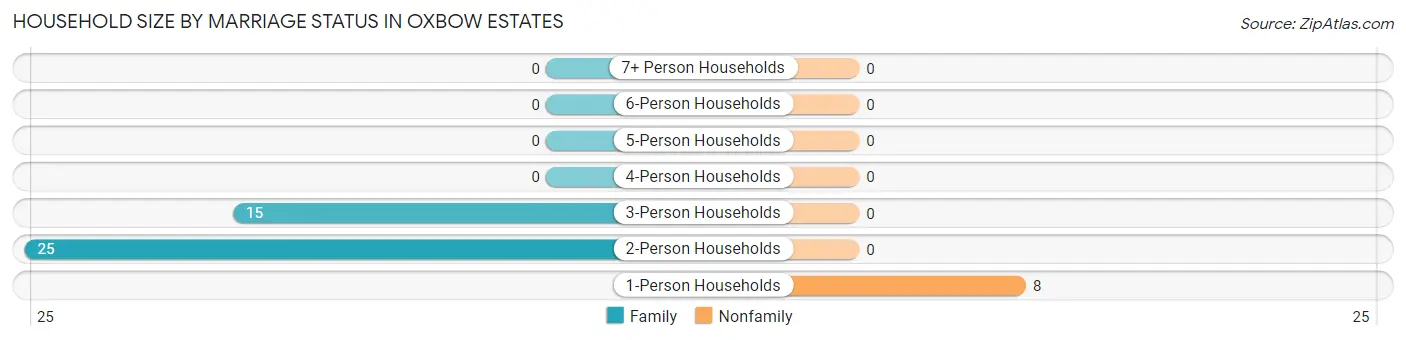 Household Size by Marriage Status in Oxbow Estates