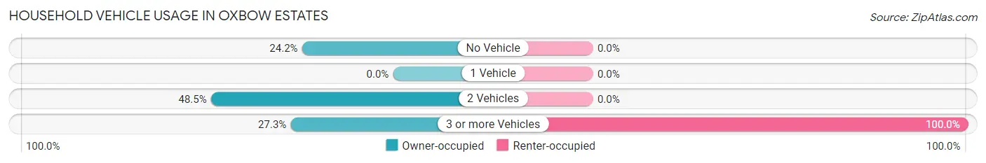 Household Vehicle Usage in Oxbow Estates