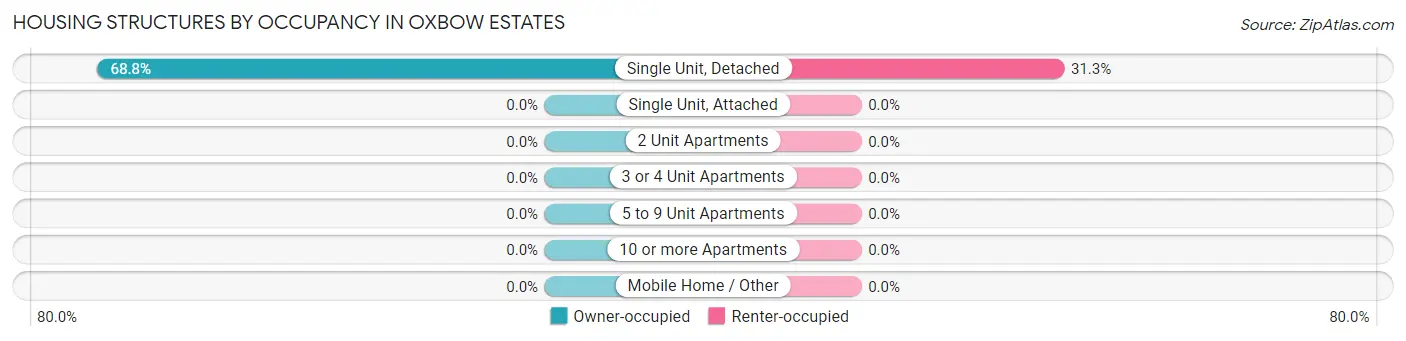 Housing Structures by Occupancy in Oxbow Estates