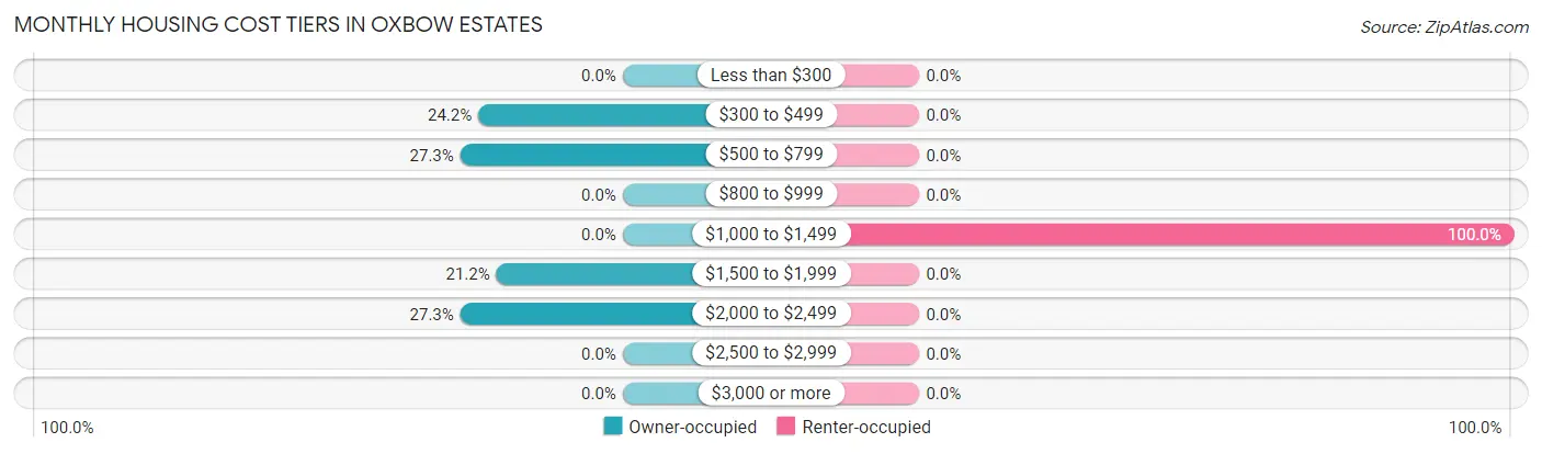 Monthly Housing Cost Tiers in Oxbow Estates