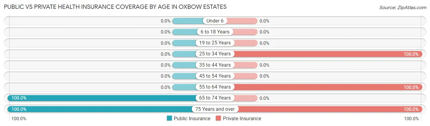 Public vs Private Health Insurance Coverage by Age in Oxbow Estates