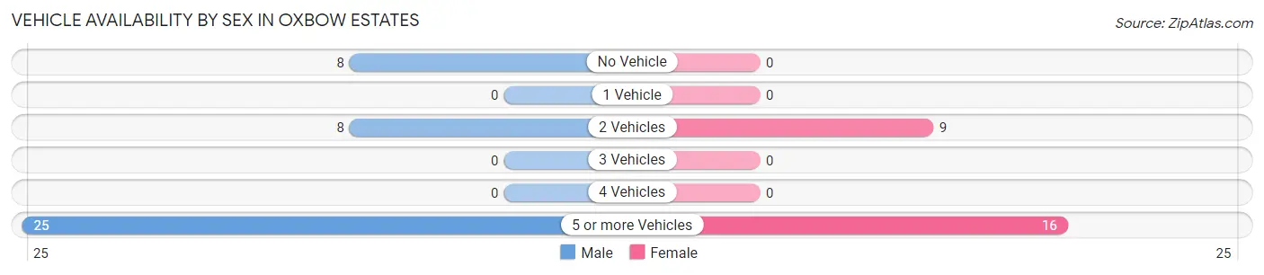 Vehicle Availability by Sex in Oxbow Estates