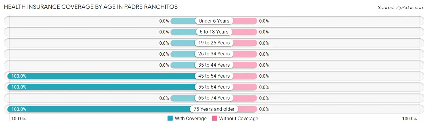 Health Insurance Coverage by Age in Padre Ranchitos