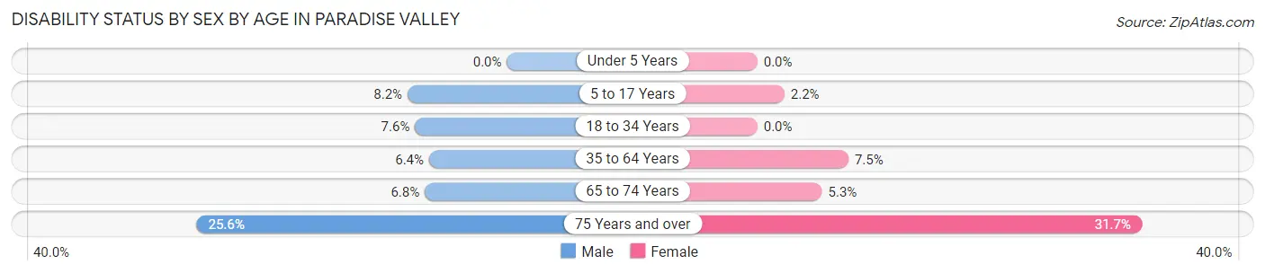 Disability Status by Sex by Age in Paradise Valley