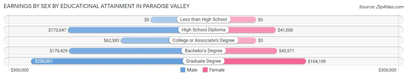 Earnings by Sex by Educational Attainment in Paradise Valley
