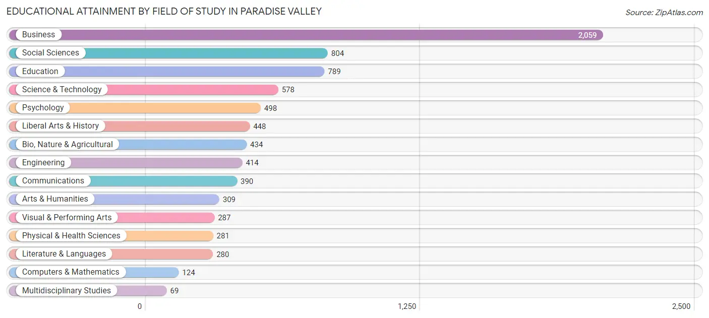 Educational Attainment by Field of Study in Paradise Valley
