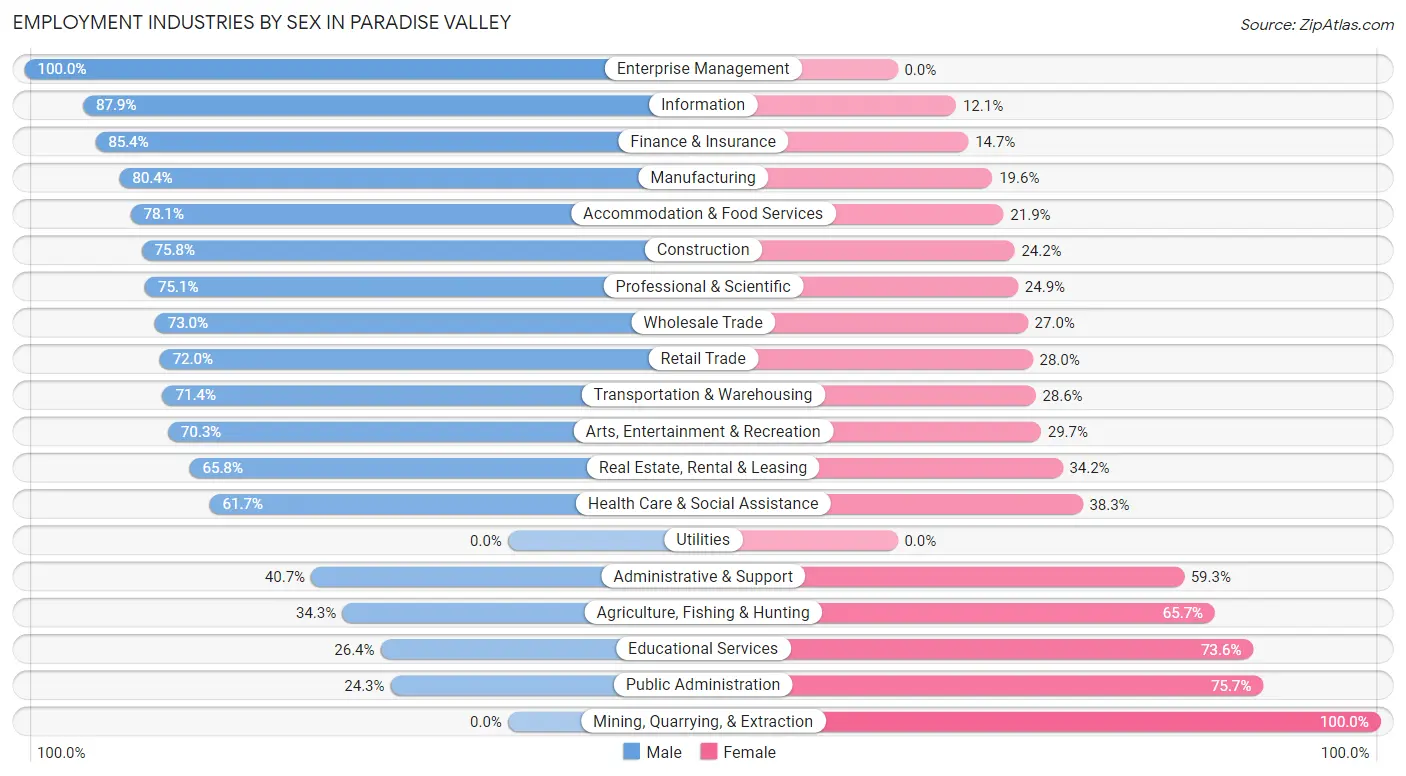 Employment Industries by Sex in Paradise Valley