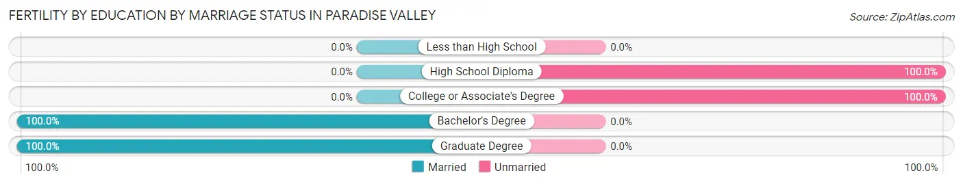 Female Fertility by Education by Marriage Status in Paradise Valley