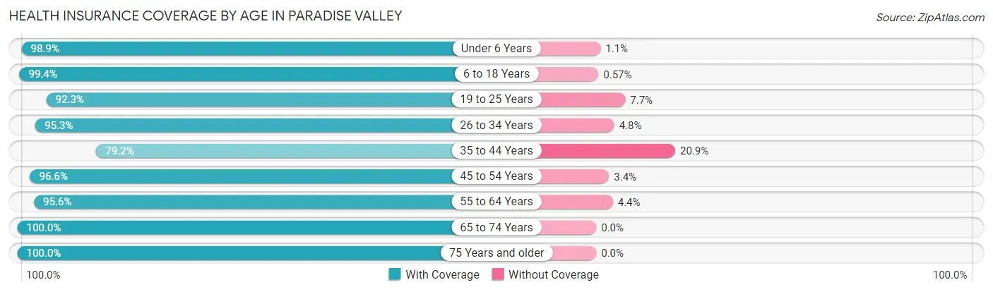 Health Insurance Coverage by Age in Paradise Valley