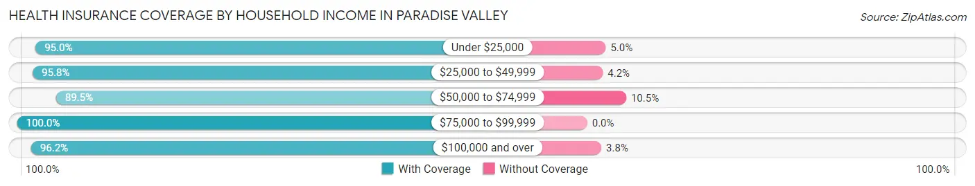 Health Insurance Coverage by Household Income in Paradise Valley