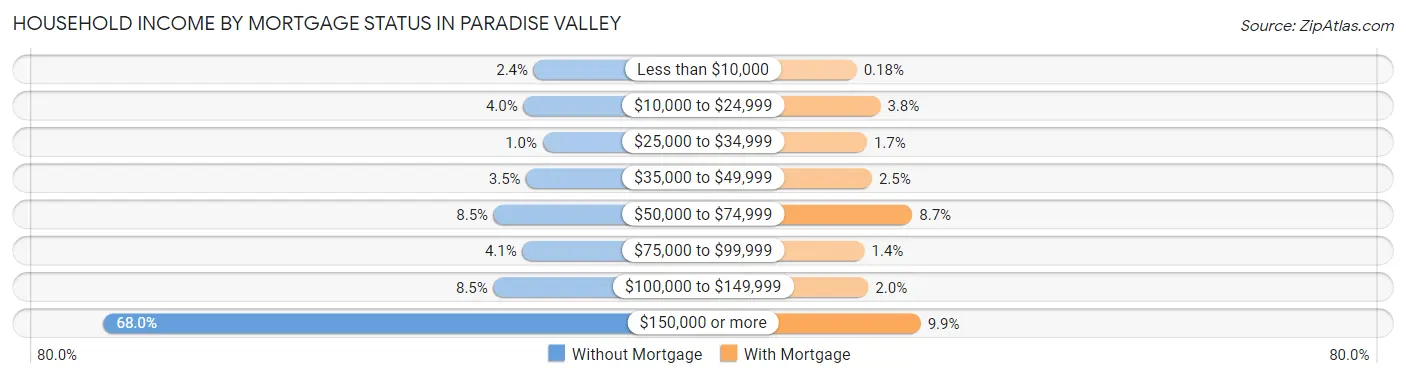 Household Income by Mortgage Status in Paradise Valley