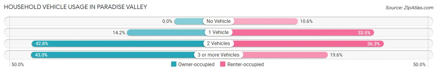Household Vehicle Usage in Paradise Valley