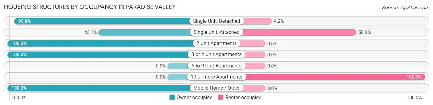 Housing Structures by Occupancy in Paradise Valley
