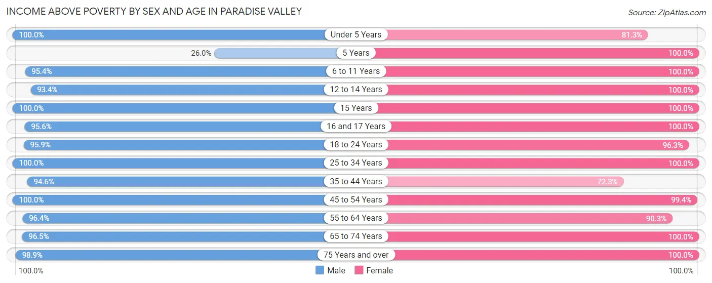 Income Above Poverty by Sex and Age in Paradise Valley