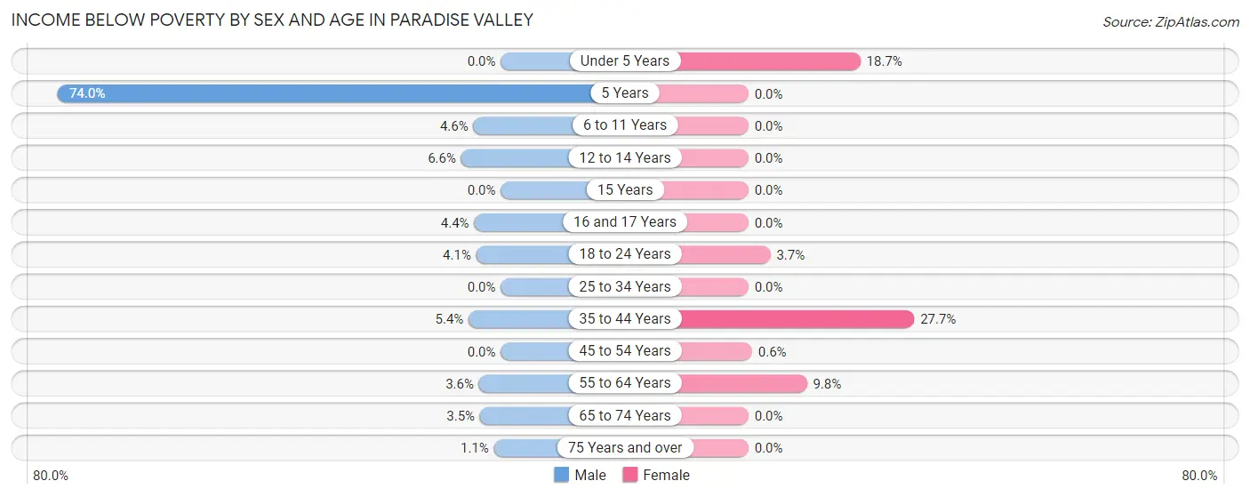 Income Below Poverty by Sex and Age in Paradise Valley