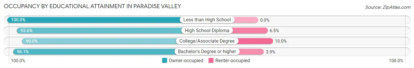 Occupancy by Educational Attainment in Paradise Valley