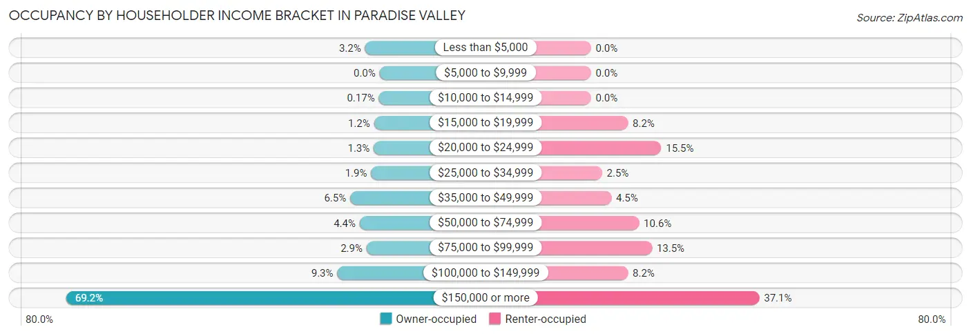 Occupancy by Householder Income Bracket in Paradise Valley
