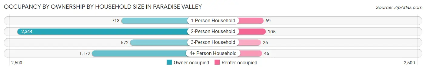Occupancy by Ownership by Household Size in Paradise Valley