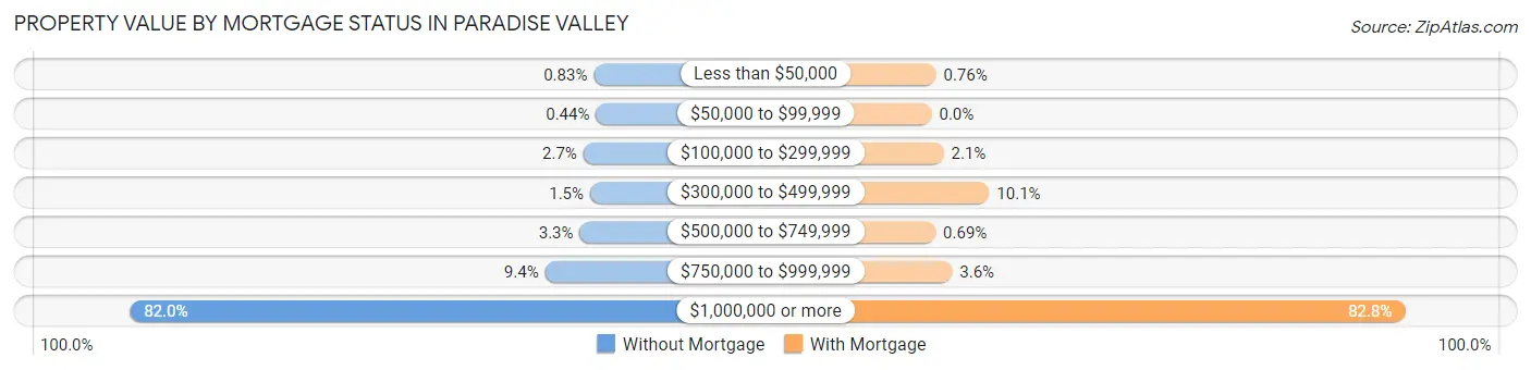 Property Value by Mortgage Status in Paradise Valley