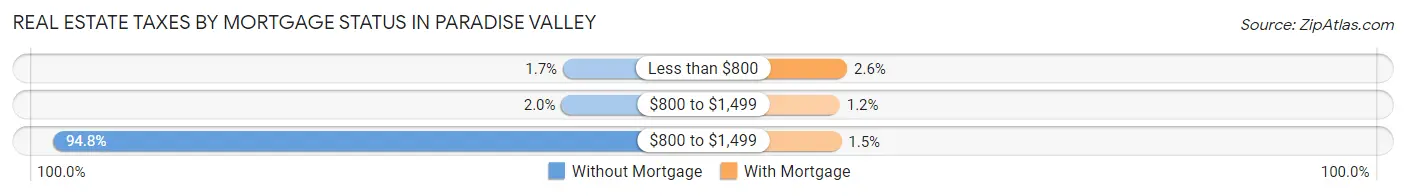 Real Estate Taxes by Mortgage Status in Paradise Valley