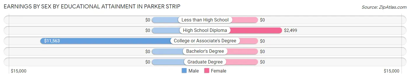 Earnings by Sex by Educational Attainment in Parker Strip