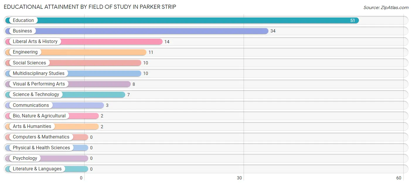 Educational Attainment by Field of Study in Parker Strip
